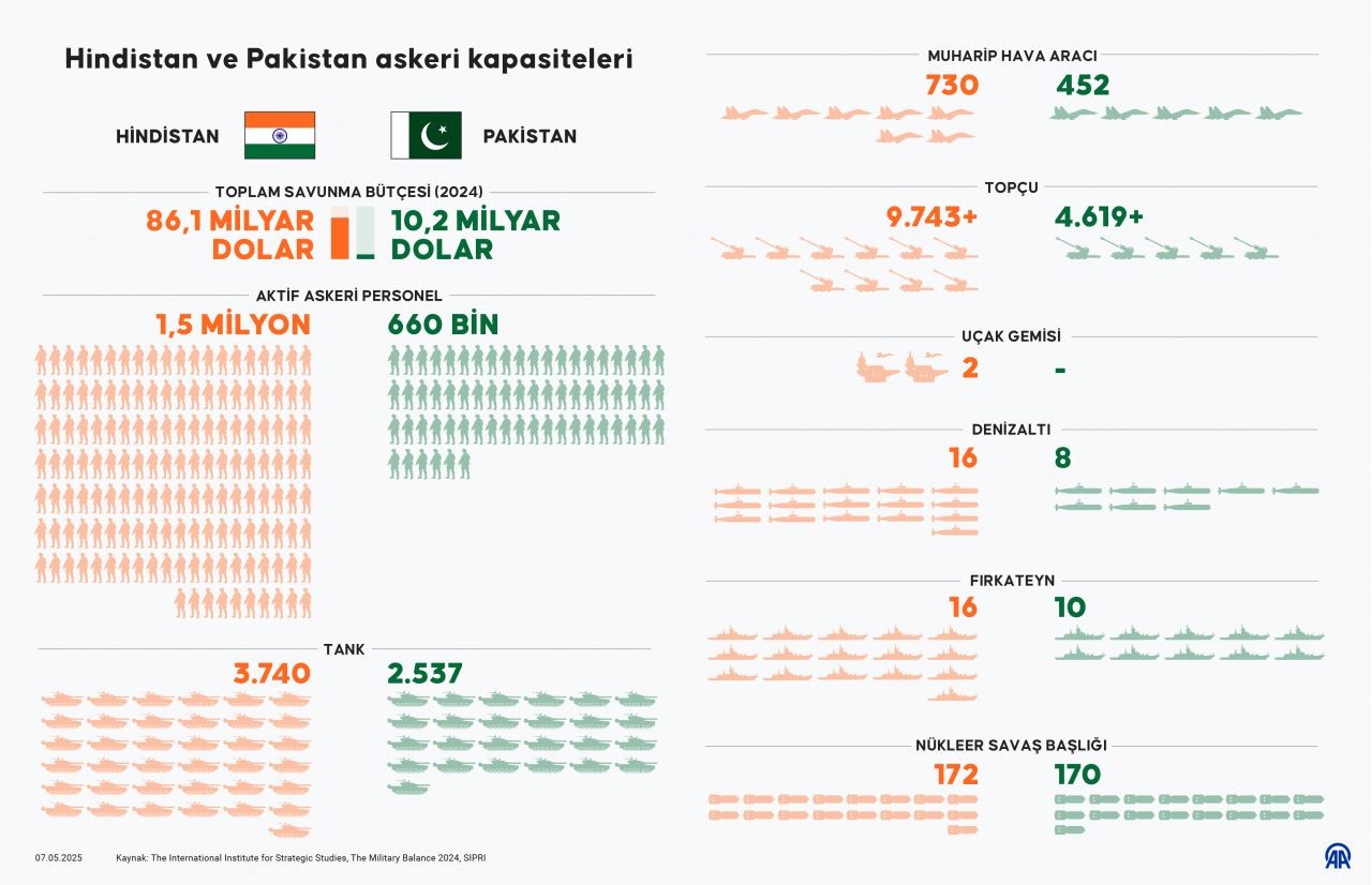 Dünya ayağa kalktı! Hindistan Pakistan neden savaştı, neden savaşıyor? Azad Keşmir sorunu nedir? Askeri güçleri nedir? - Resim: 4