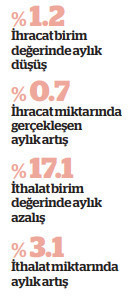 İhracat –ithalat fiyat dengesi 2022’ye göre lehte - Resim : 3