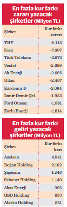 Kurdaki yükselişten etkilenecek şirketler - Resim : 1