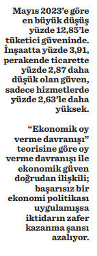 Ekonomik güven önceki seçime göre çok daha düşük - Resim : 2