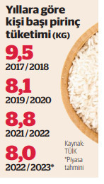 Pirinçteki tüketim düşüşü piyasayı yavaşlatıyor - Resim : 1