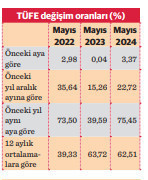 Enflasyon zirveyi gördü: Yüzde 75,5 - Resim : 2