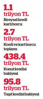 2023’te vatandaşın kart borcu patladı - Resim : 2