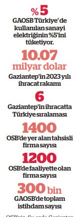 Gaziantep OSB’de 'mega' projeleri tamamlama yılı - Resim : 1