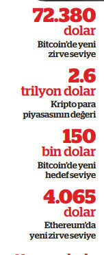 Bitcoin 72 bin doları geçerek tüm zamanların zirvesini gördü - Resim : 1