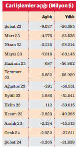 Cari açık şimdiden yıllık hedefin altında - Resim : 1