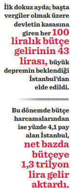 Devletin yarı geliri deprem tehdidindeki İstanbul’dan - Resim : 1