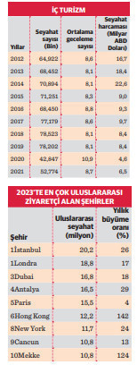 Turizmde 5 adımla 135 milyar dolarlık geliri yakalayabiliriz - Resim : 1