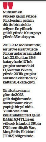 Gelir dağılımında bozulma 2023’te arttı - Resim : 1