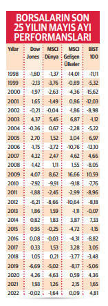 ‘Mayısta sat ve uzaklaş’ korkusu gerçekleşir mi? - Resim : 1
