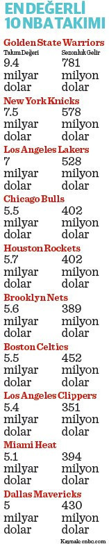 Bir çekişme ve pazarlama harikası NBA: Oyuncuların maaşları 50 milyon doları aştı - Resim : 1