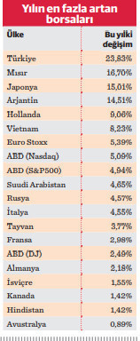 Borsa İstanbul bu yıl dünya ile farkı açıyor - Resim : 1