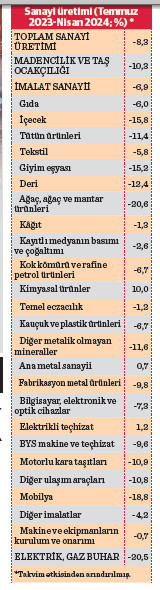 Ekonomiyi soğutma önlemleri, tüketimden çok üretimi frenledi - Resim : 4