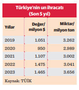 Un ihracatındaki liderlik artık makine üretimine de taşınıyor - Resim : 1