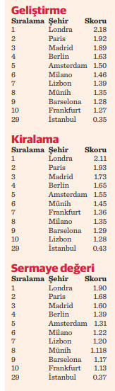 Gayrimenkul yatırımında İstanbul Avrupa 30’uncusu - Resim : 2