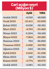 2023’te 45,2 milyar dolar cari açık verildi - Resim : 2
