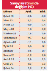 Sanayi üretiminde ‘baz’ın da etkisiyle rekor artış - Resim : 2