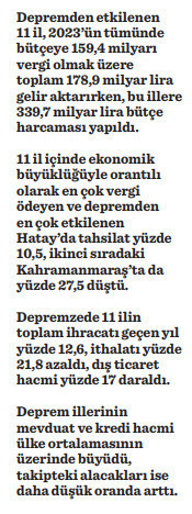 2023’te 11 ile bütçeden net harcama 160,8 milyar TL - Resim : 1