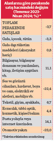 Ekonomiyi soğutma önlemleri, tüketimden çok üretimi frenledi - Resim : 1