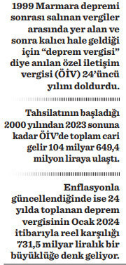 'Deprem Vergisi’nde 24 yıllık tahsilat 104,6 milyar TL - Resim : 1