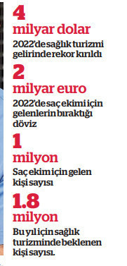 Sağlık turizmi gelirleri savaşla yüzde 35 geriledi - Resim : 1