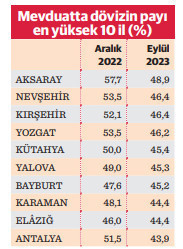 En ‘dövizci’ iller Aksaray, Yozgat Nevşehir, Kırşehir - Resim : 5