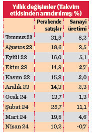 Ekonomiyi soğutma önlemleri, tüketimden çok üretimi frenledi - Resim : 3