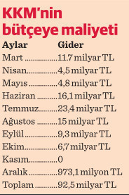 KKM'nin bütçeye maliyeti 92,5 milyar TL oldu - Resim : 1