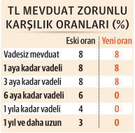 Hoş geldin faizi % 30 sınırına dayandı - Resim : 3