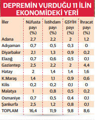 Deprem ekonomiyi nasıl etkileyecek? - Resim : 1