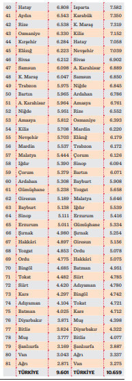GSYH’den payda İstanbul kişi başı gelirde Kocaeli - Resim : 4