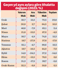 2023 ithal tüketimde patlama yılı oldu - Resim : 2