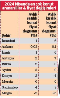 Kiralık araması arttı fiyatlar canlandı - Resim : 1