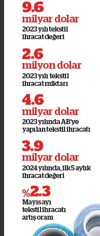 Tekstilciden daralan ihracata çözüm formülü ‘iç pazar’ - Resim : 1