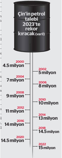 Çin’in 2025’te günlük petrol talebi 16 milyon varil olacak - Resim : 1