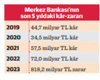 Merkez’in bilançosunda tarihi KKM zararı - Resim : 1