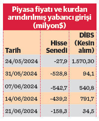 TL faizi peşinde koşan yabancı rotayı borsaya ne zaman çevirecek? - Resim : 1