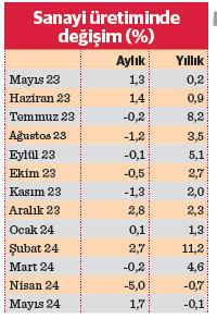 Sanayi üretiminde ivme kaybı sürüyor - Resim : 2