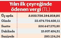 Türk halkı saniyede 260 bin TL vergi ödüyor - Resim : 2