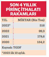 Pirinç fiyatı son 15 günde %20 arttı - Resim : 1