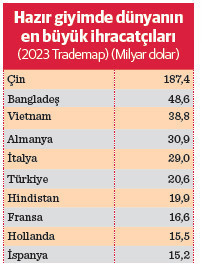 Bangladeş'teki üretim Türkiye’ye kayarsa 3 bin üretici kurtulur - Resim : 1