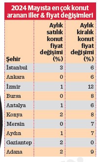 Kiralık araması arttı fiyatlar canlandı - Resim : 2