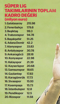 Süper Lig’in kadro değeri 967.19 milyon euro - Resim : 1