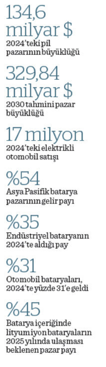 2030’da hedef 330 milyar dolar - Resim : 1