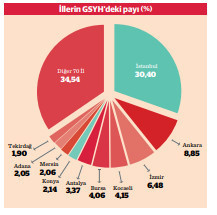 GSYH’den payda İstanbul kişi başı gelirde Kocaeli - Resim : 2