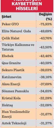Borsa İstanbul’da yatırımcı isyanda! - Resim : 1