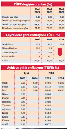 Enflasyonda yükseliş devam ediyor - Resim : 1