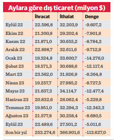Yıllık dış ticaret açığı 113,6 milyar dolar - Resim : 1