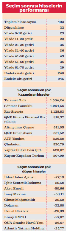 Borsanın yarısı endekse yenildi - Resim : 1