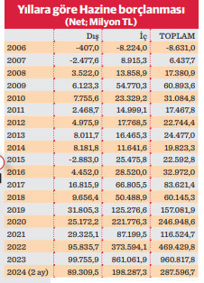 Hazine’den iki ayda rekor dış borçlanma - Resim : 2